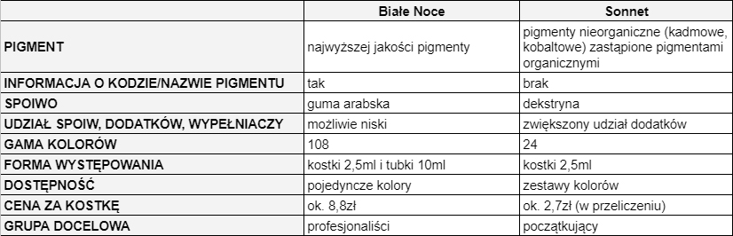 Różnice między farbami akwarelowymi Białe Noce i Sonnet